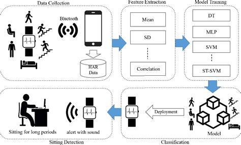 Human Activity Recognition Using Machine Learning And Deep Learning