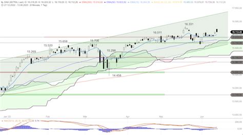 DAX Weiter Steigende Kurse Erwartet Boerse Daily De