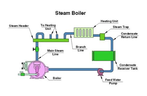 Steam Boilers Diagram