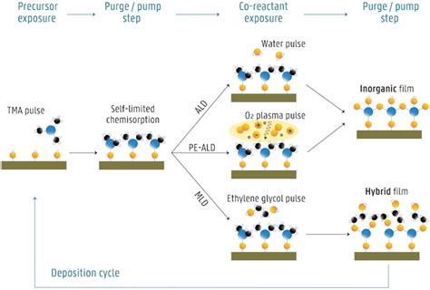 Atomic Layer Deposition Al O