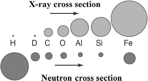 Neutron Cross Sections For Common Materials Compared To X Ray Cross