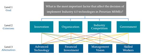 Processes Free Full Text Evaluating The Factors That Are Affecting