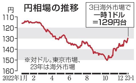 円急騰 一時129円台 日銀緩和縮小観測で買い 7カ月ぶり高値水準 山陰中央新報デジタル