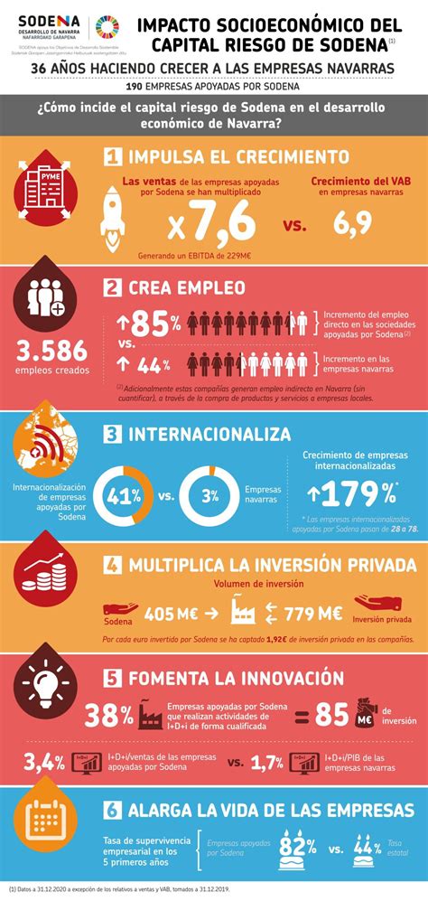 Iii Informe Impacto Socioecon Mico Del Capital Riesgo De Sodena