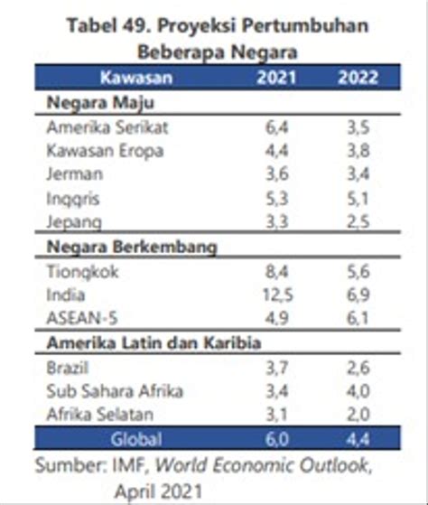 Perbandingan Pertumbuhan Ekonomi Indonesia Dan Dunia