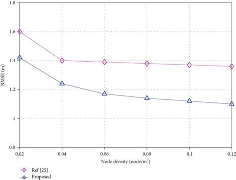 Comparison Of Rmse Of The Proposed And Existing Algorithm Versus Node Download Scientific