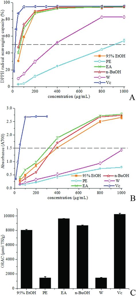 Antioxidant Activities Dpph Free Radical Scavenging Assay A