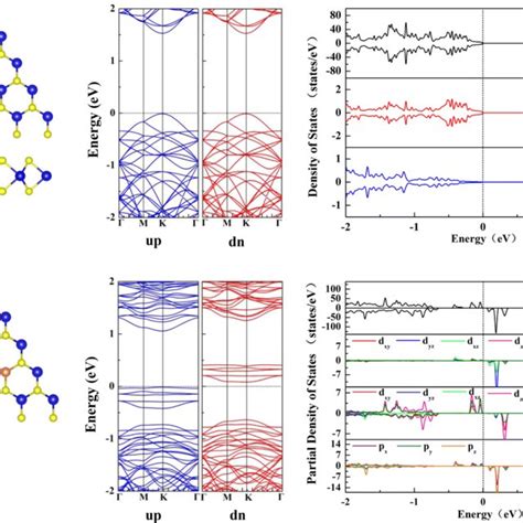 The Atomic Structure Spin Polarized Band Structure And Density Of