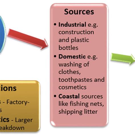 Representative Sources Effects And Classifications Of Microplastics On Download Scientific