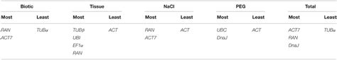 Frontiers Selection Of Reliable Reference Genes For Quantitative Real