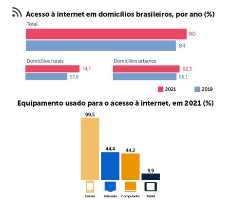 Informa Es Atualizadas Sobre Tecnologias Da Informa O E Comunica O