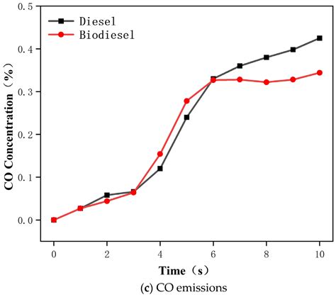 Strategies to Reduce Emissions from Diesel Engines under Cold Start