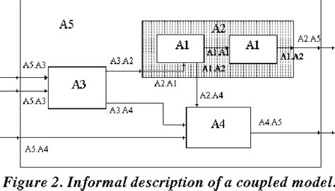 Figure From Devs For Mixed Signal Modeling Based On Vhdl Semantic