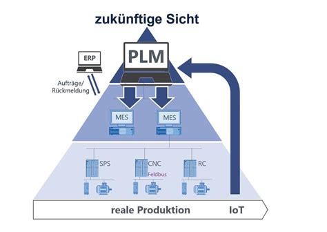 PLM ERP MES MES Flirts With PLM The ERP MES Dual Relationship