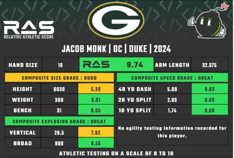 Green Bay Packers 2024 fifth-round pick: OL Jacob Monk - Yahoo Sports