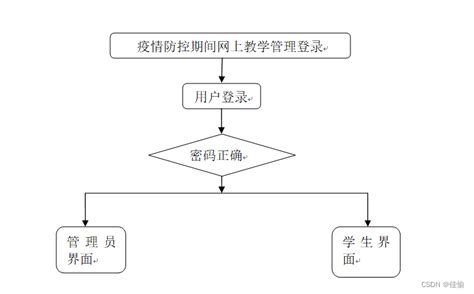 附源码 Ssm计算机毕业设计疫情防控期间网上教学管理javassm疫情期间在线网课系统 Csdn博客