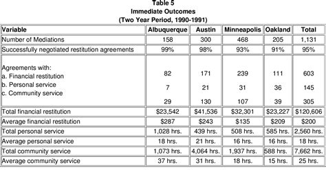 Table From Restorative Justice Through Victim Offender Mediation A