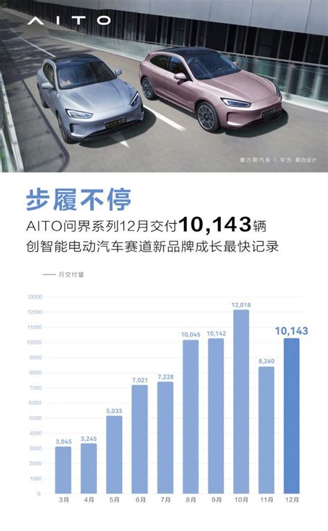 Aito问界汽车2022年12月销量10143辆 全年销量超75万辆购车网