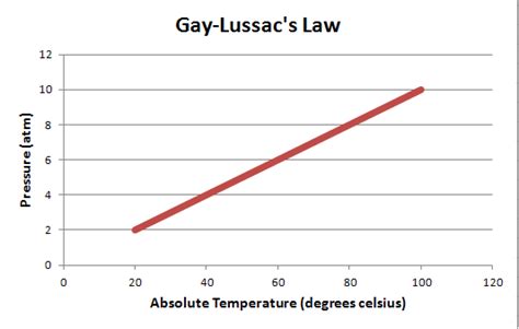 Gay-Lussac's Law - W3schools