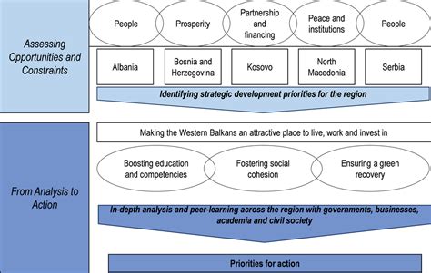 Overview Making The Western Balkans An Attractive Place To Live