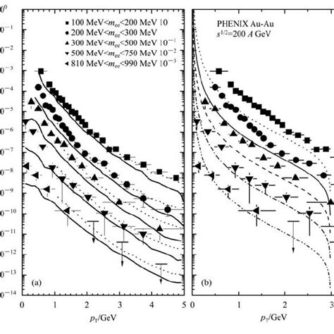 The Dilepton Spectra Of Two Photon Processes For Different Mass Bins