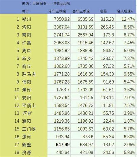 河南省2018年前三季度各市gdp出爐：鄭州全年gdp能突破萬億嗎？ 每日頭條