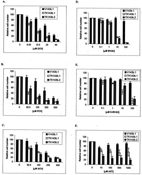 Treatment Of Ebv Tk Expressing Cells And Control Cells With Nucleoside