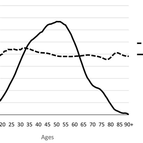 Average Age Profiles Of Private And Public Consumption In Mali Base