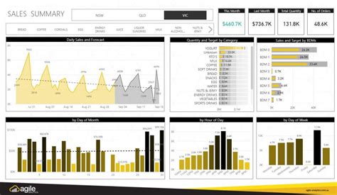 Retail Analytics Dashboards In Australia Agile Analytics