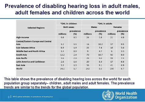 Who Global Estimates On Prevalence Of Hearing Loss