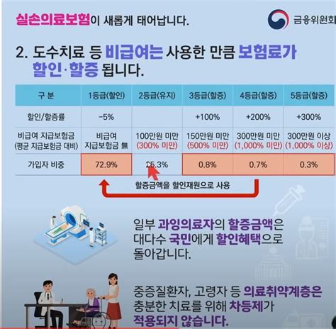 4세대 실손보험 전환시 장점과 단점 궁금할 땐 아하