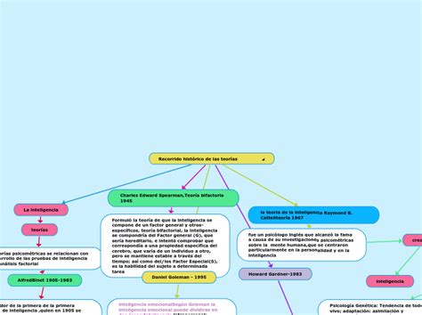 Recorrido Hist Rico De Las Teor As Psicol Mind Map