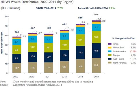 Capgemini Hnwi Population And Their Wealth Hit Highs