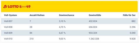 Mit LOTTO Vollsystem gewinnen Lottosystem erklärt