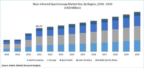 Global Near-infrared Spectroscopy Market Size Report, 2022 - 2030