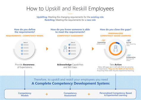 Easily Explain How To Upskill And Reskill Employees Infographic Download — Skilldirector