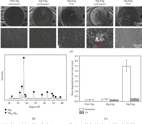 Figure From Influence Of The Microstructure And Silver Content On