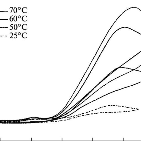 Cyclic Voltammograms Of SS PANI Pt Electrode In 0 5 M H 2 SO 4 3 M CH