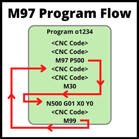 Quick Guide To The M98 CNC Code Subprogram Call MachinistGuides