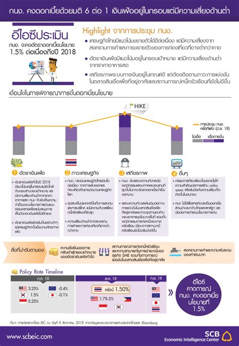 กนง คงดอกเบี้ย มองเศรษฐกิจไทยเติบโตต่อเนื่อง แต่รอประเมินความยั่งยืน