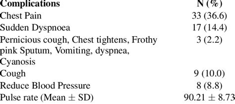 Complications of therapeutic thoracentesis within 0 -30 minutes ...