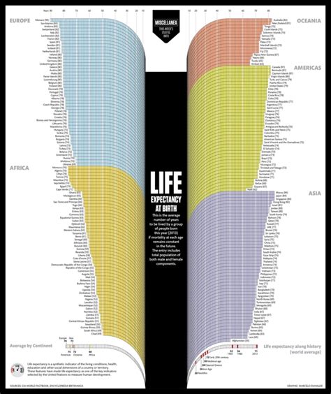 Life Expectancy At Birth — Cool Infographics