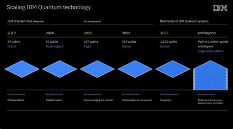 Ibm Quantum The Osprey Is Here