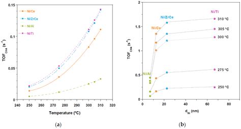 Catalysts Free Full Text Co2 Methanation Over Nickel Catalysts