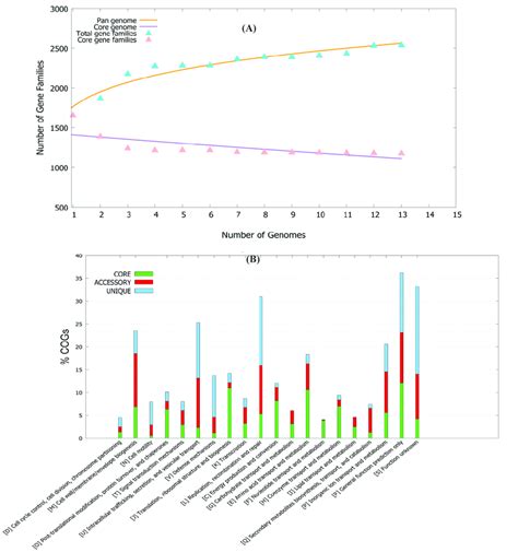 A A Dot Plot Of The Pan Genome Vs The Core Genome Of 13 C Download Scientific Diagram