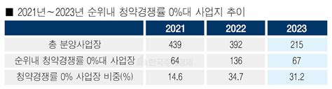 올해 아파트 3곳 중 1곳은 청약경쟁률 0대