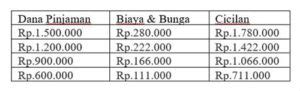 Tabel Pinjaman Dana Cicil Akulaku Syarat Bunga Tempo