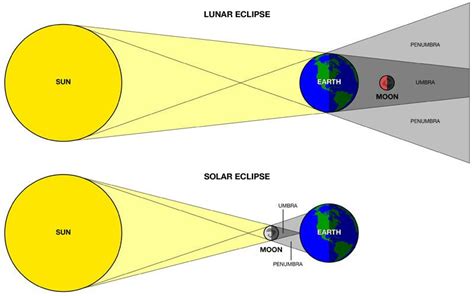 Solar Eclipse Diagram Without Labels Explain The Lunar Eclip