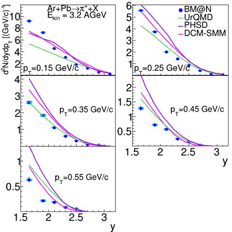 Rapidity spectra y of π mesons produced in Ar C Al Cu Sn Pb