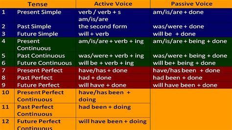 21 English Tenses Forms In 15 Minutes 1 Simple Method Tenses In